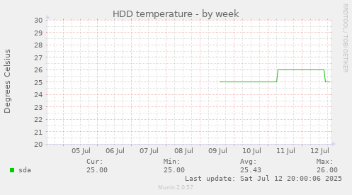 HDD temperature