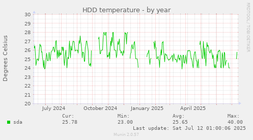 HDD temperature