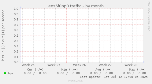 ens6f0np0 traffic