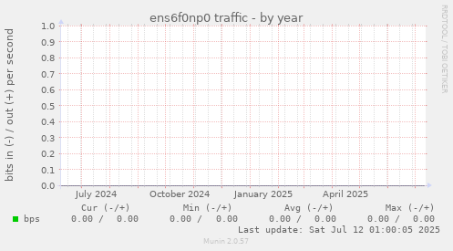 ens6f0np0 traffic