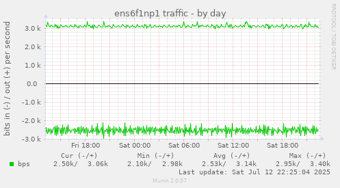 ens6f1np1 traffic