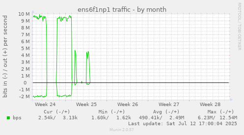 ens6f1np1 traffic