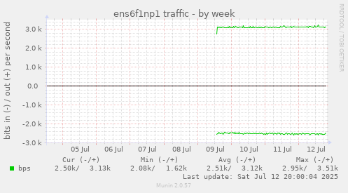 ens6f1np1 traffic