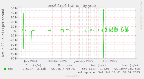ens6f1np1 traffic