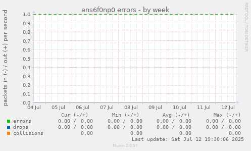 ens6f0np0 errors