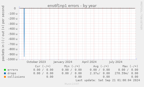 ens6f1np1 errors