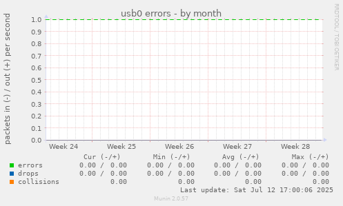 usb0 errors