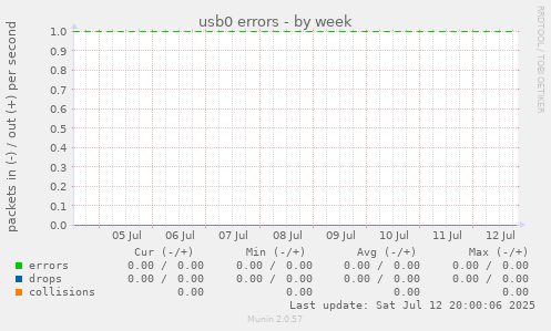 usb0 errors
