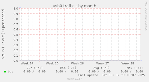 usb0 traffic