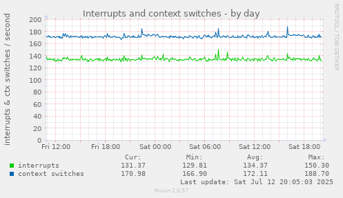 Interrupts and context switches