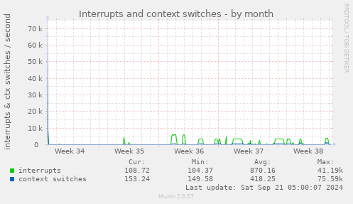 Interrupts and context switches