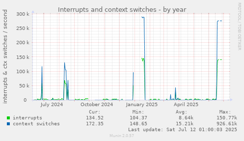 Interrupts and context switches