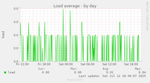 Load average