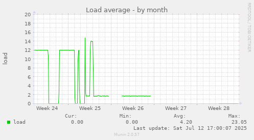 Load average