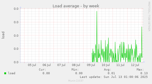 Load average