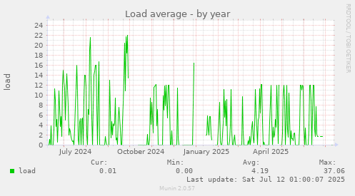 Load average