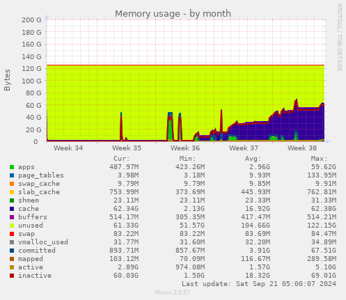 Memory usage