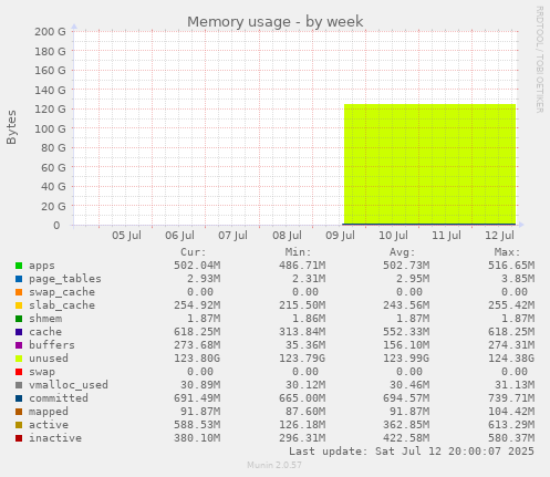Memory usage
