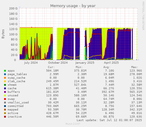 Memory usage
