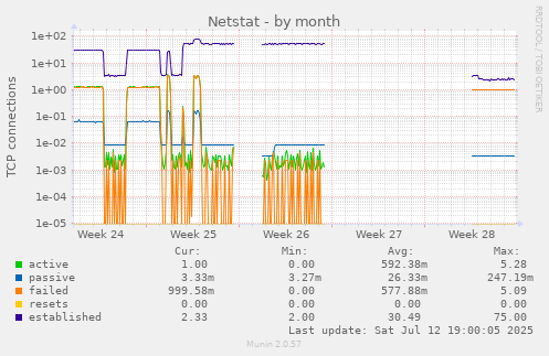 Netstat