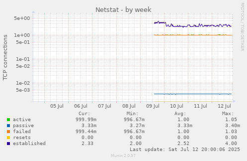 Netstat