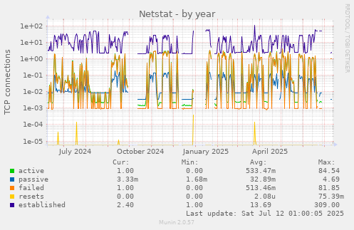 Netstat