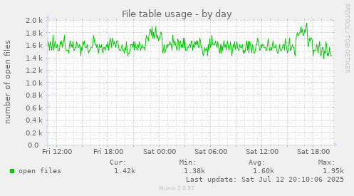 File table usage