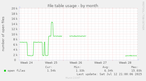 File table usage