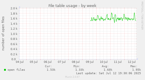 File table usage