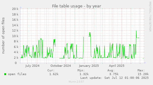 File table usage