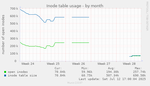 Inode table usage