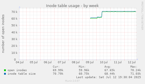 Inode table usage