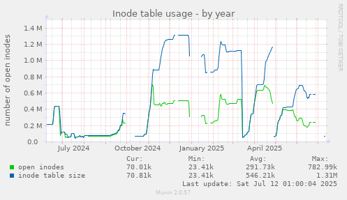 Inode table usage