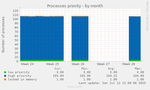 Processes priority