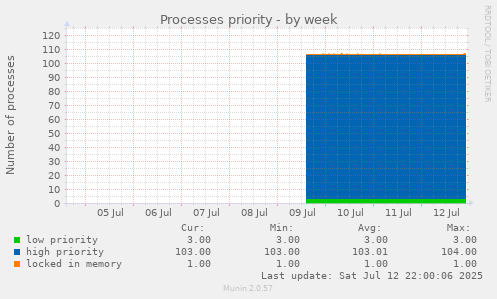 Processes priority