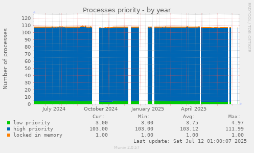 Processes priority