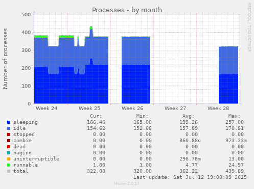 Processes