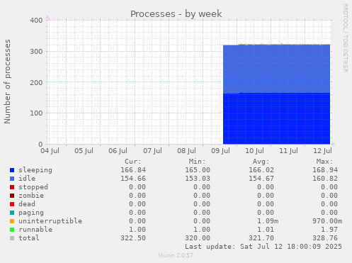 Processes