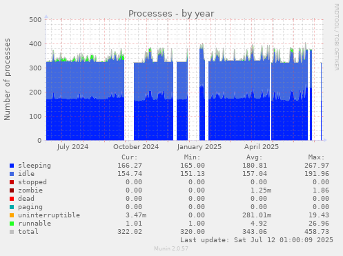 Processes