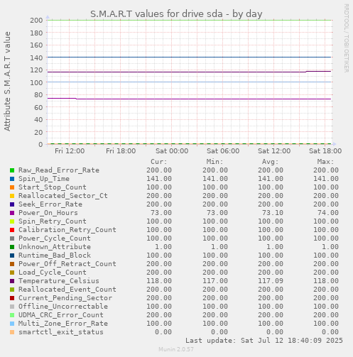 S.M.A.R.T values for drive sda