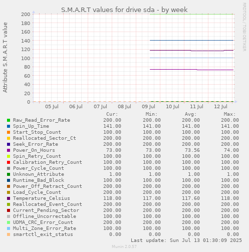 S.M.A.R.T values for drive sda