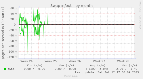 Swap in/out