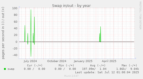 Swap in/out