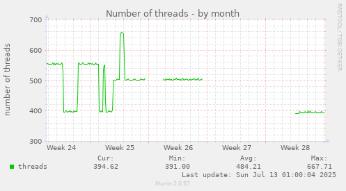 Number of threads