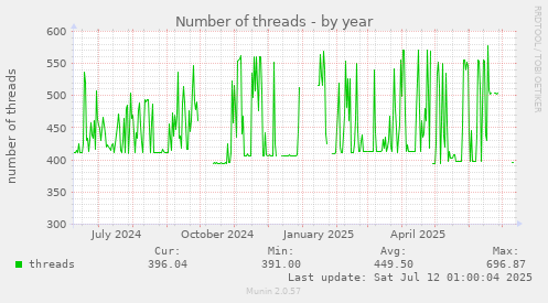 Number of threads