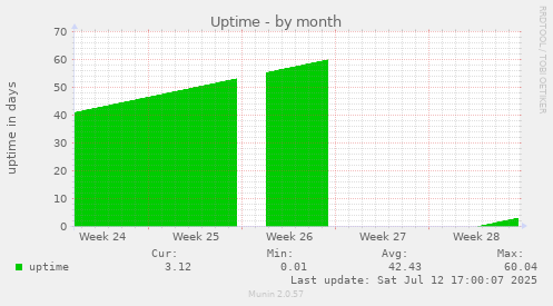 Uptime