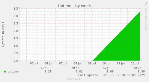 Uptime