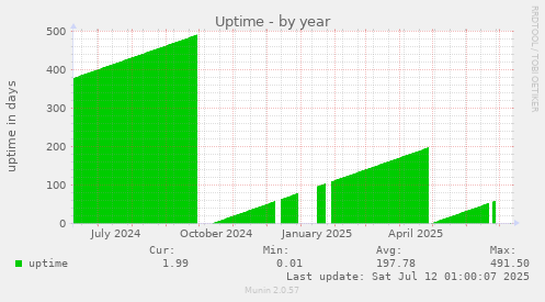 Uptime