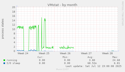 VMstat