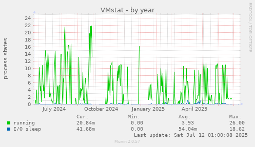 VMstat